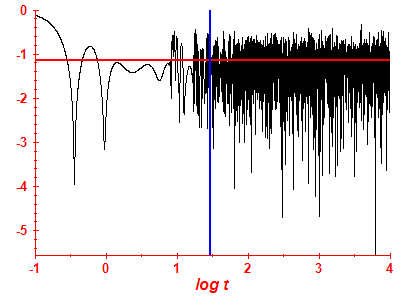 Survival probability log